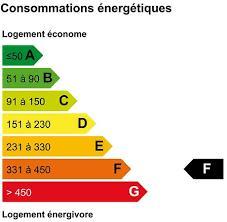 Consommation énergétique : F