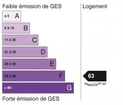Émission de GES : F